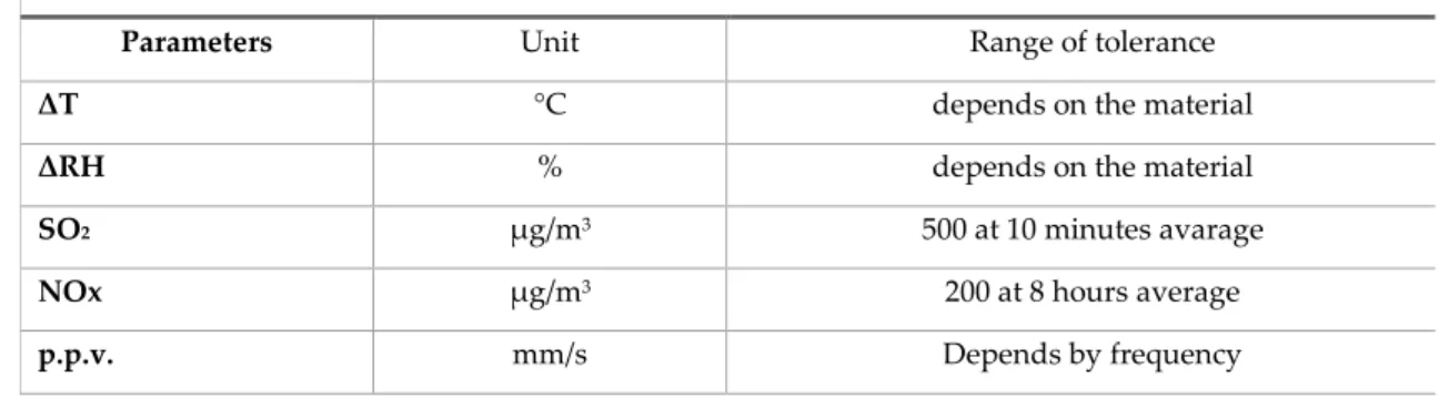 Table 2 Parameters, Measurement Units, Range of Tolerance 