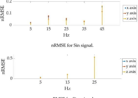 Figure 7 nRMSE for Sin and Sinc Signal with highlighted the respective chosen  frequency 