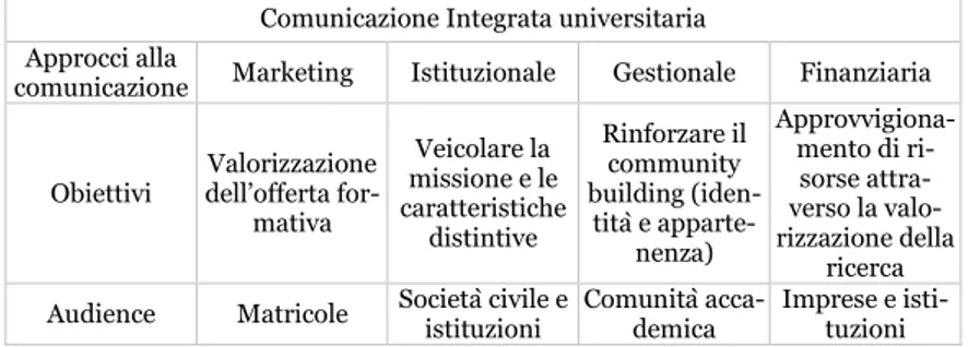 Tabella 3 - Un modello di comunicazione integrata per le università.  Fonte: nostra elaborazione  1