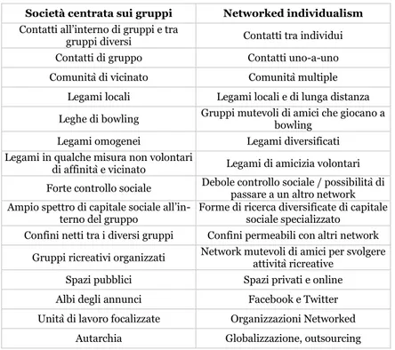 Tabella 2 - Dai gruppi ai network: un'analisi comparativa  Fonte: Networked, il nuovo sistema operativo sociale, 2012, p