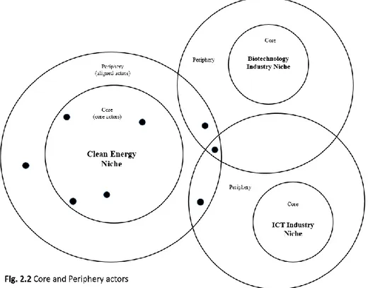 Figure 2.2 gives a graphic image of the types of actors interviewed as part of this step, allocating them  to three closely related niches and distinguishing for each niche between core and peripheral actors