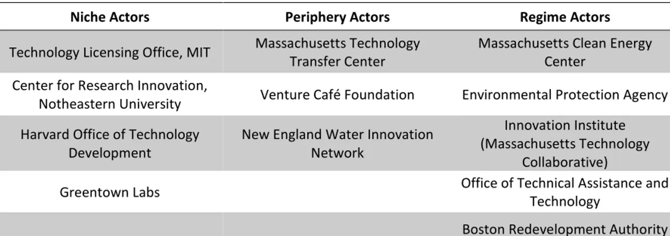 Tab. 2.2 List of key actors’ organisations 