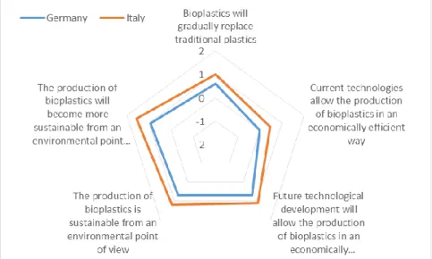 Fig. 4.1 Firms’ expectations on the future of the bioplastics sector 