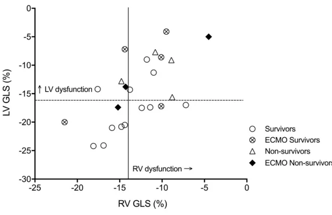 Figure 1: RV and LV global longitudinal strain in CDH patients in the first 48hrs of  life 