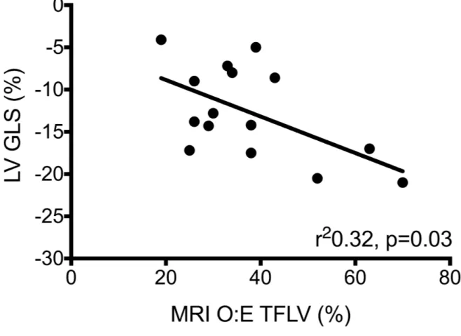 Figure 2a: MRI O:E TFLV vs. LV GLS 