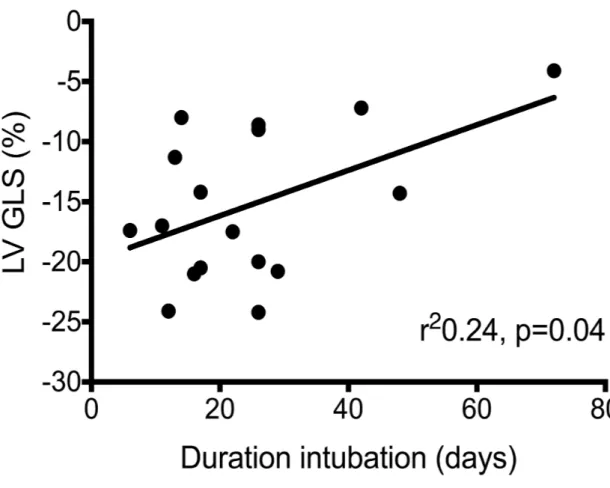 Figure 2b: Duration of intubation vs. LV GLS 