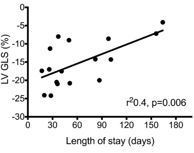 Figure 2c: Length of stay vs. LV GLS  
