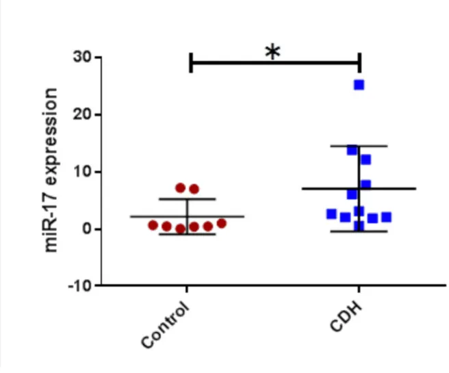 Figure a: miR17 in CDH vs controls 