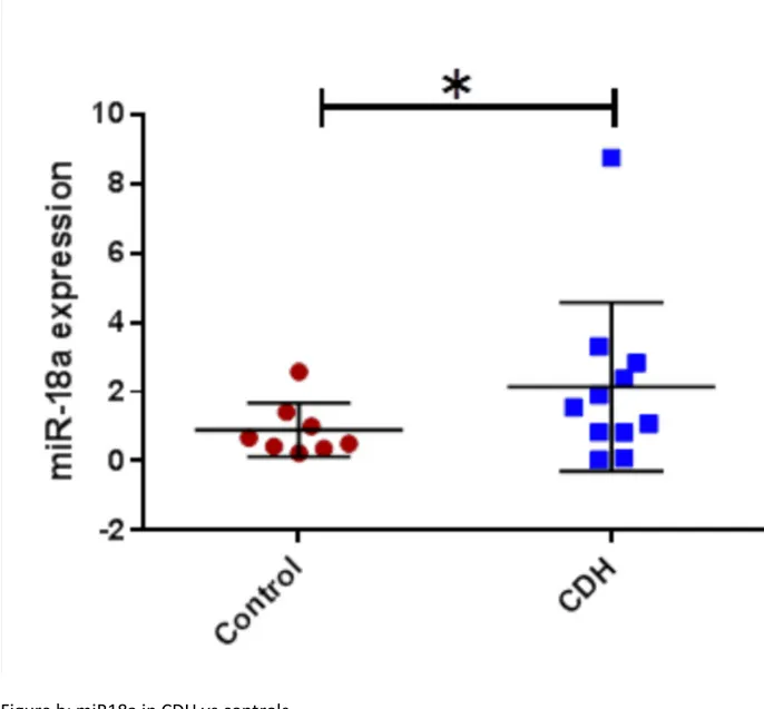 Figure b: miR18a in CDH vs controls 