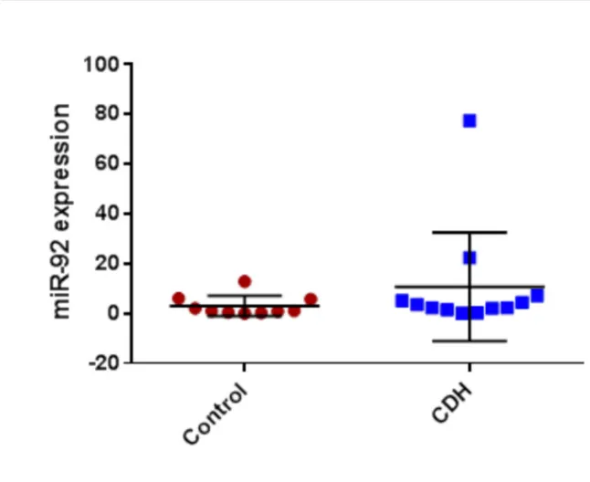 Figure f: miR92 in CDH vs controls 