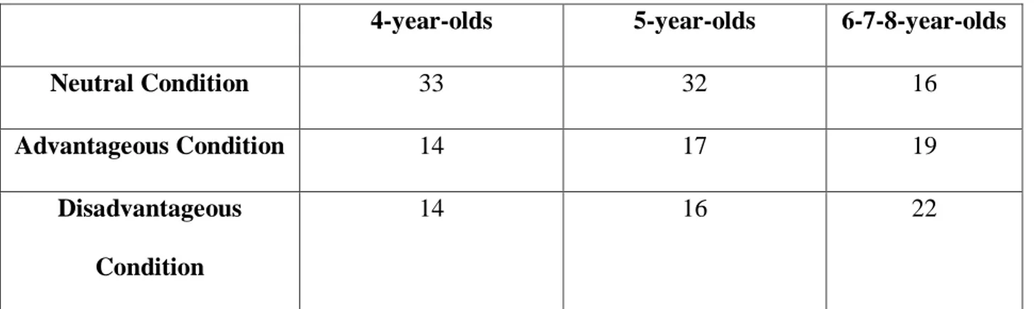 Table 1. Distribution of children in the three conditions of the Probabilistic Choice Task