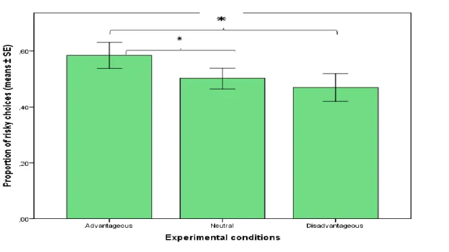 Figure 9. Probabilistic Choice Task: proportion of choice of the risky option in the three experimental 