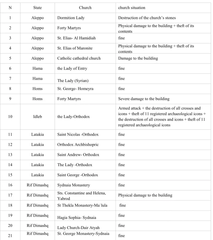 Table 2  the situation of the Syrian churches which contain Melkite icons. 