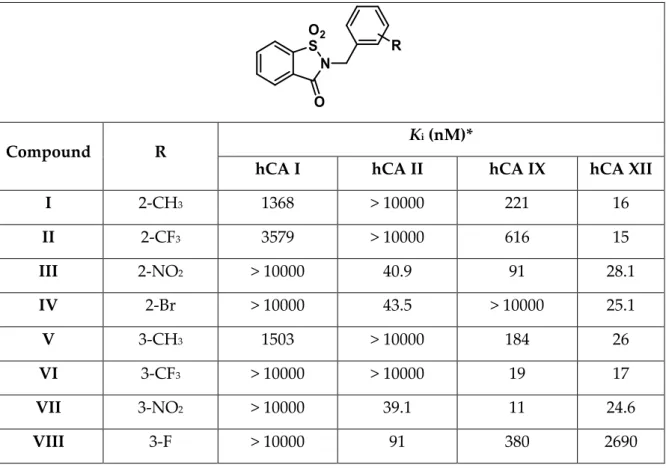 Table  2.1.  Inhibitory  activity  of  the  saccharin  parent  drugs  I-XXI  and  acetazolamide  as  a 
