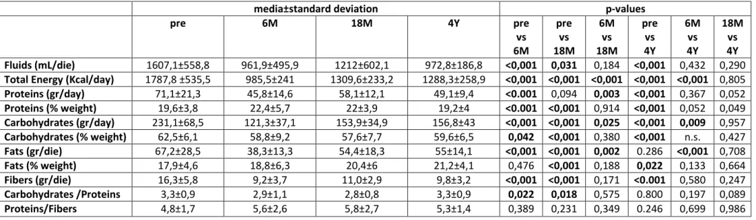 Table 4 Nutritional values of patients food intake 