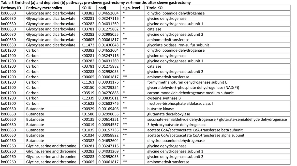 Table 5 Enriched (a) and depleted (b) pathways pre-sleeve gastrectomy vs 6 months after sleeve gastrectomy  Pathway ID  Pathway metabolico  KO ID  padj  sign