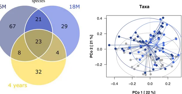 Figure 1A-B. The composition and genetic content of the human gut microbiota is altered after SG surgery