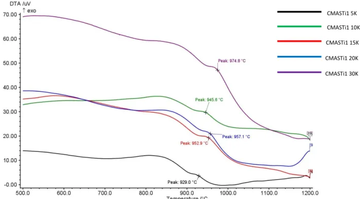 Figure 3.8.1.3 DTA curves of CMASTi1 glass at different heating rates. 
