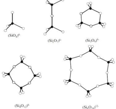 Figure 1.3.1.2 The simple tetrahedron and more complex groups built from [SiO 4 ] tetrahedrons