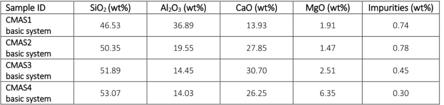Table 3.1.1 Chemical composition of the CMAS glasses investigated in this work. 