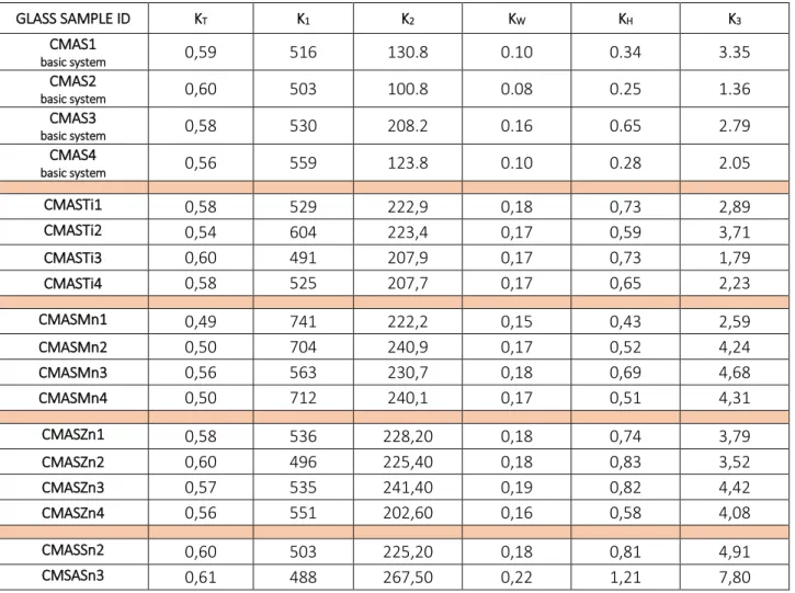 Table 3.5.1.6 Results of glass stability parameters for all examined glasses.