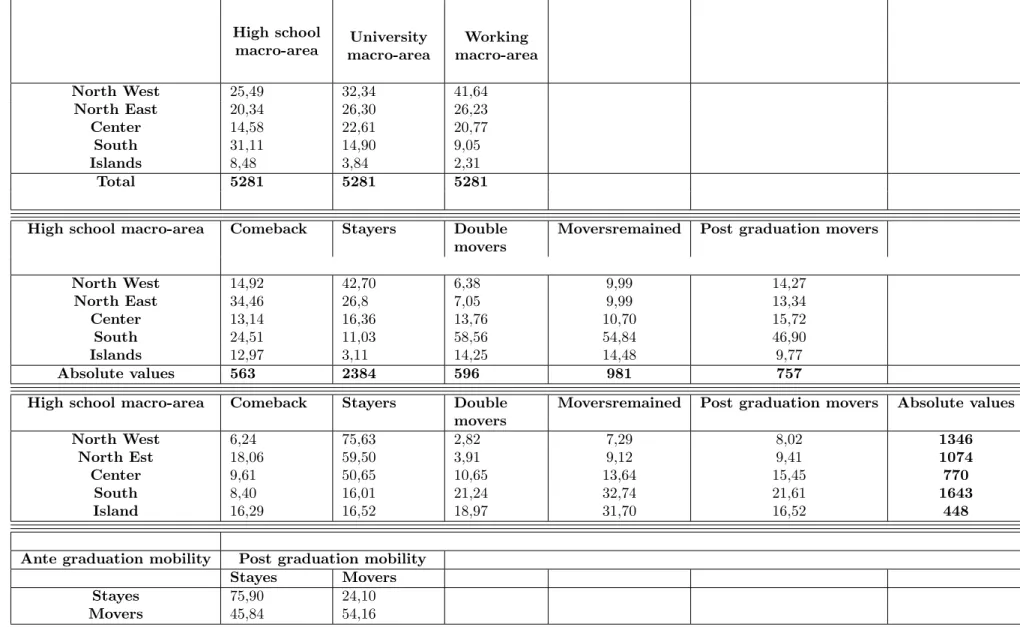 Table A.1: Descriptive statiscts: full sample High school macro-area University macro-area Working macro-area North West 25,49 32,34 41,64 North East 20,34 26,30 26,23 Center 14,58 22,61 20,77 South 31,11 14,90 9,05 Islands 8,48 3,84 2,31 Total 5281 5281 5
