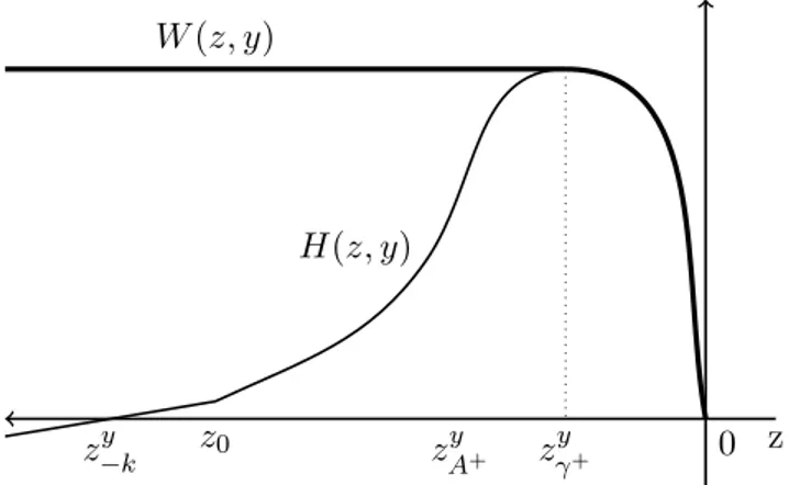 Figure 3.1: Picture of H(·, y) and its concave majorant W (·, y) under (R b )
