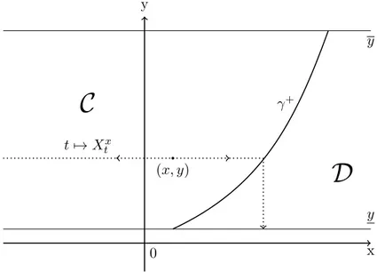 Figure 3.2: An example of optimal boundary for (OC) under (R b ). Starting from (x, y), the process X x