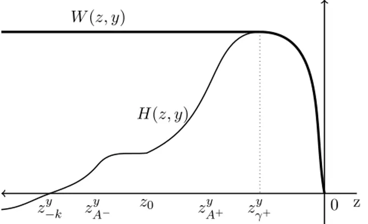 Figure 3.3: Picture of H(·, y) and its concave majorant W (·, y) for y ∈ [y 2 , y ∗ ).
