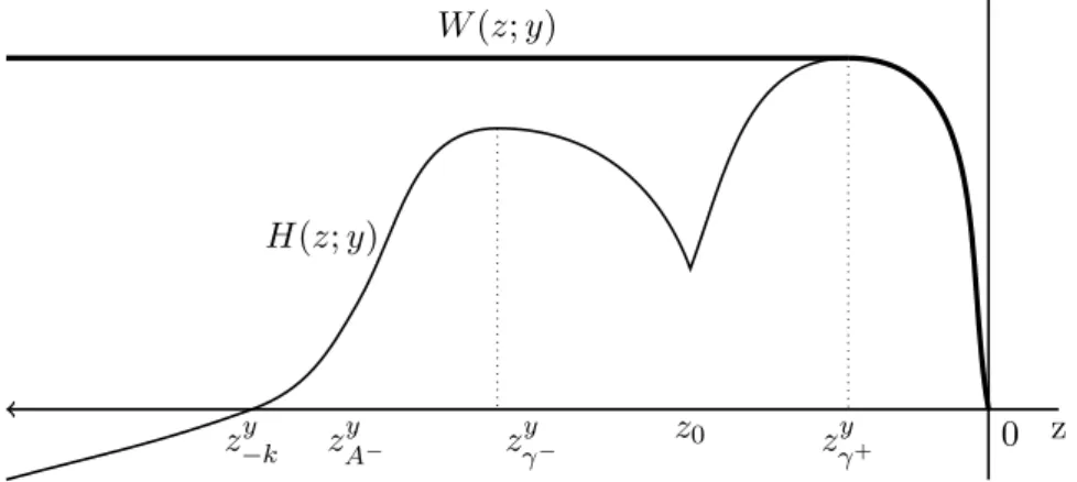 Figure 3.5a: Picture of H(·, y) and its concave majorant W (·, y) when y ∈ (y 1 , y ∗ ) is