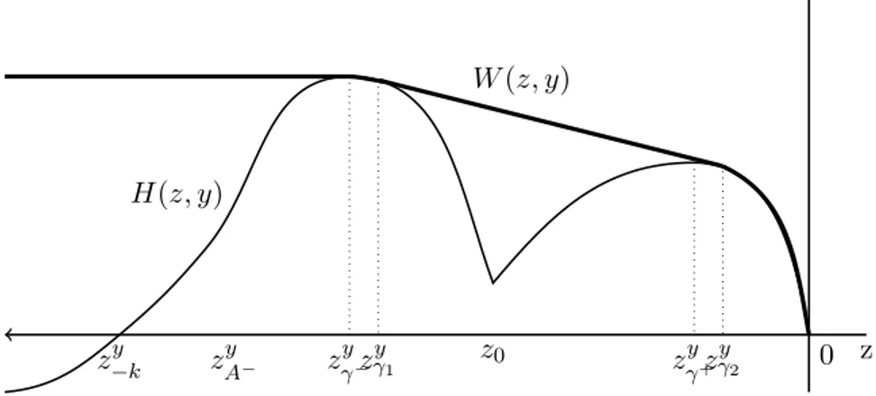 Figure 3.7a: Picture of H(·, y) and its concave majorant W (·, y) for y ∈ (y 1 , y ∗ ) such