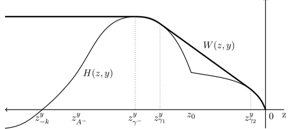 Figure 3.8: Picture of H(·, y) and its concave majorant W (·, y) for y ∈ (y, y 1 ].