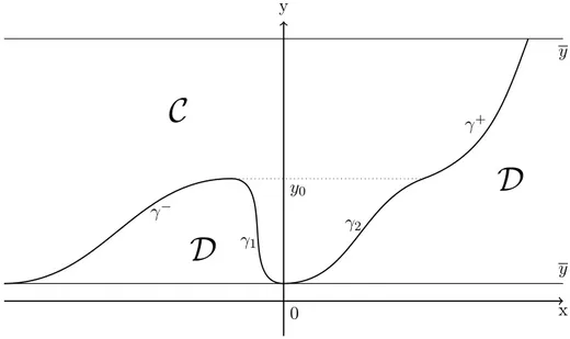 Figure 3.9: A picture of the conjectured partition of R × [y, y] into the action region D and inaction region C