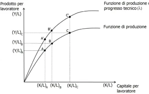 Figura 1.1 Rappresentazione grafica del modello di crescita neoclassico di Solow.  