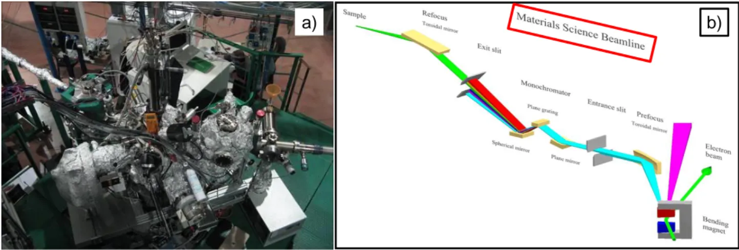 Figure 7. a) The spectrophotometer used at Materials Science; b) a scheme of the beamline