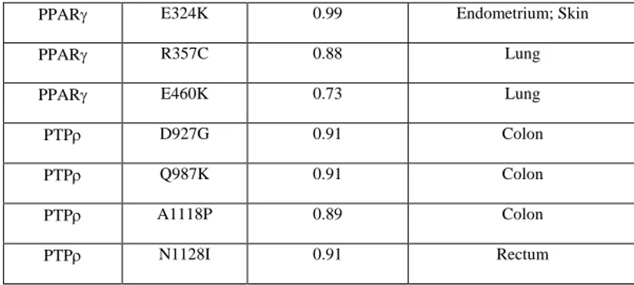 Table 4.1 Forty-five analyzed nsSNVs. List of the analyzed nsSNVs with their pathogenic  score and the primary tissue in which they have been found.
