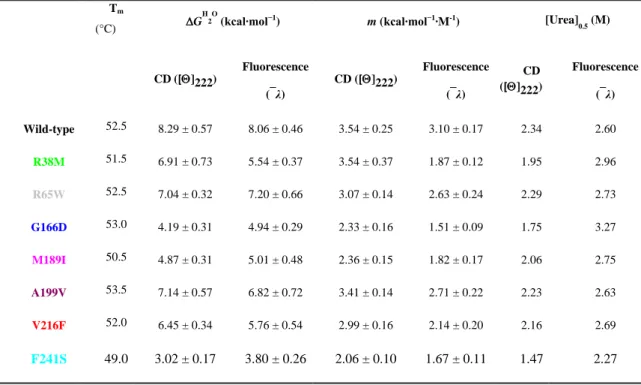 Table  4.4  Melting  temperatures  and  thermodynamic  parameters  for  urea-induced  unfolding  equilibrium  of  PGK1  wild-type  and  mutants  measured  by  far-UV  CD  and  fluorescence spectroscopy