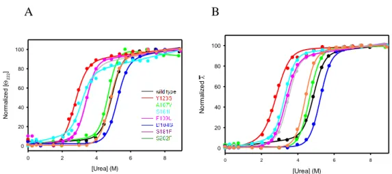 Fig.  4.12  Urea-induced  equilibrium  unfolding  of  hFXN  wild-type  and  variants.  (A) 