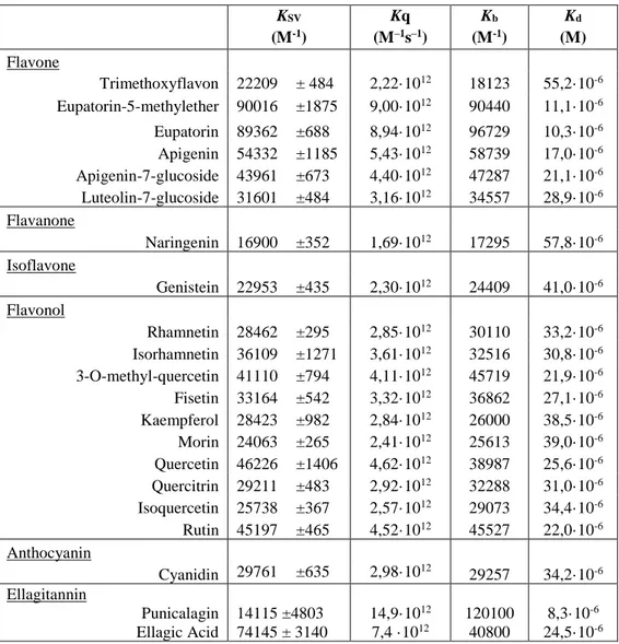 Table  1. The  estimated  K SV ,  K b   and  K d   values  of  the  interaction  of  PDIA3  with  tested 