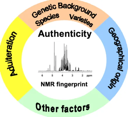 Figure 1.1. The most important factors influencing the metabolite composition of foodstuff