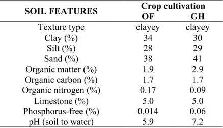 Table  4.1.  Physical  and  chemical  properties  of  the  soil  at  the  sites  of  open  field  and 