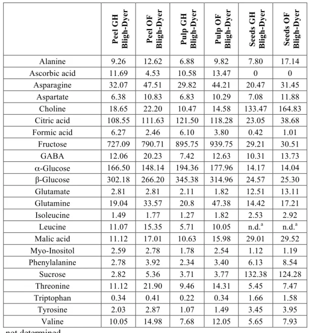 Table 4.4. Molecular abundances (a.u.) of selected metabolites in extracts from Capsicum 