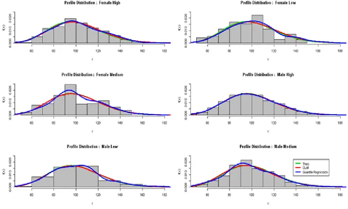 Figura 11: Distribuzioni di probabilità per profilo, in cui il campione di partenza è generato da un’unica gamma 