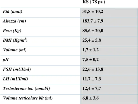 Tabella 4: parametri antropometrici, seminali e ormonali dei pazienti KS 