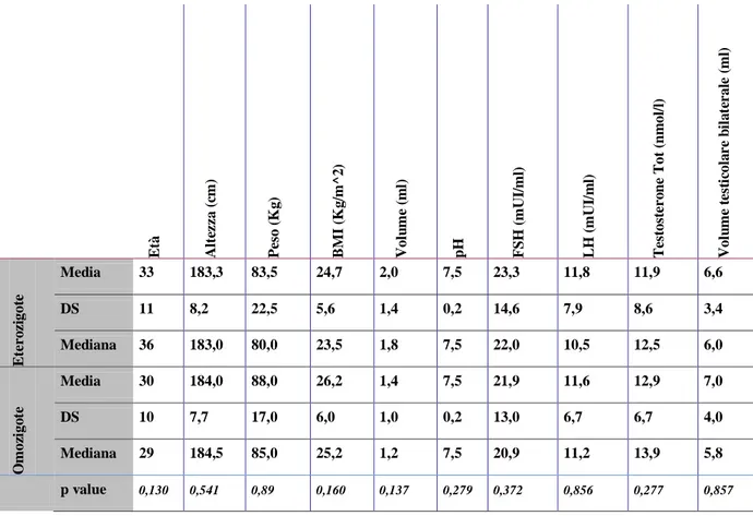 Tabella  6:  Media,  deviazione  standard,  mediana  e  p  value  dei  parametri  antropometrici,  seminali  ed 