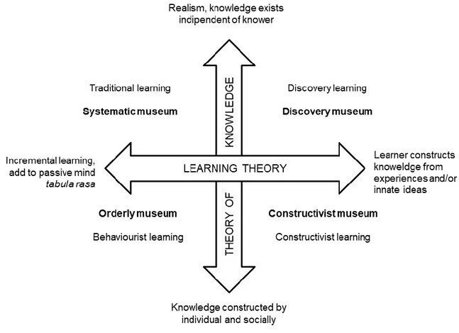 Figure 1: Epistemologies and museum models (Hein, 1998)