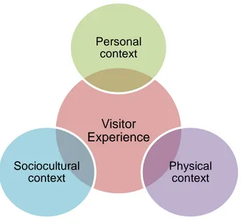 Figure 2: Three spheres of the Contextual Model of Learning (adapted from: Dierking &amp; Falk, 1992) 