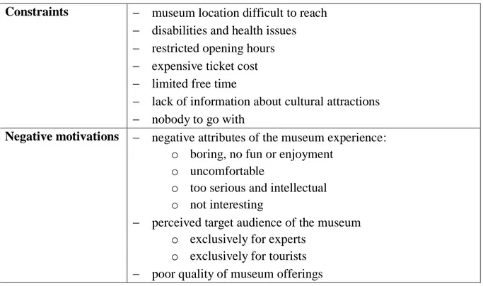 Table 1: Constrains and negative motivations for not visiting museums 
