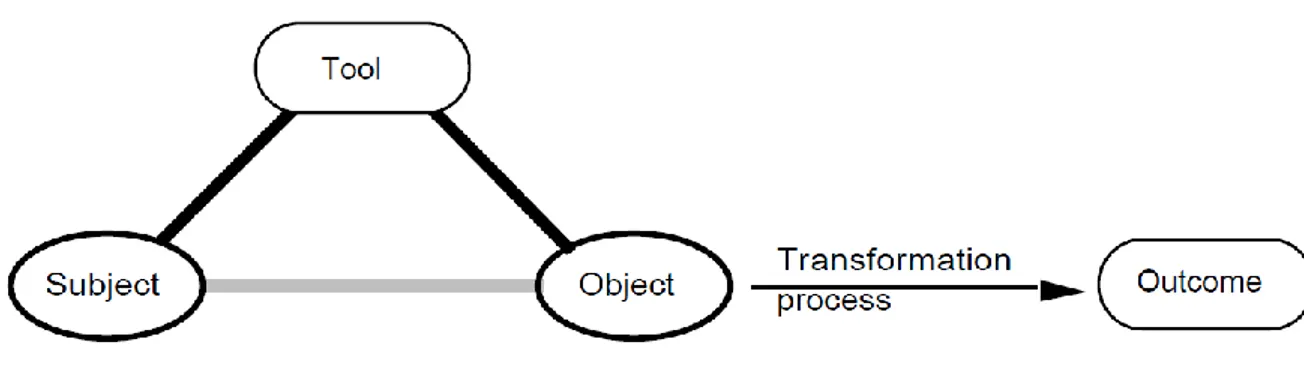 Figure  15  shows  the  schema  of  the  activity  system,  including  the  subject  that  performs  the  activity directed to the object, through the mediation of the tool, to finally reach the outcome