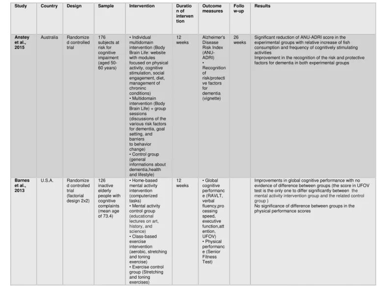 Table  1  –  Overview  of  completed  multi-domain  intervention trials targeting cognition  